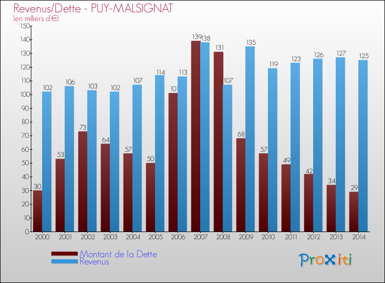 Evolution comparée de la dette et des revenus pour la commune de PUY-MALSIGNAT de 2000 à 2014 Comparaison de la dette et des revenus pour PUY-MALSIGNAT de 2000 à 2014