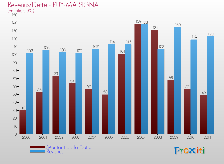 Evolution comparée de la dette et des revenus pour la commune de PUY-MALSIGNAT de 2000 à 2011 Comparaison de la dette et des revenus pour PUY-MALSIGNAT de 2000 à 2011