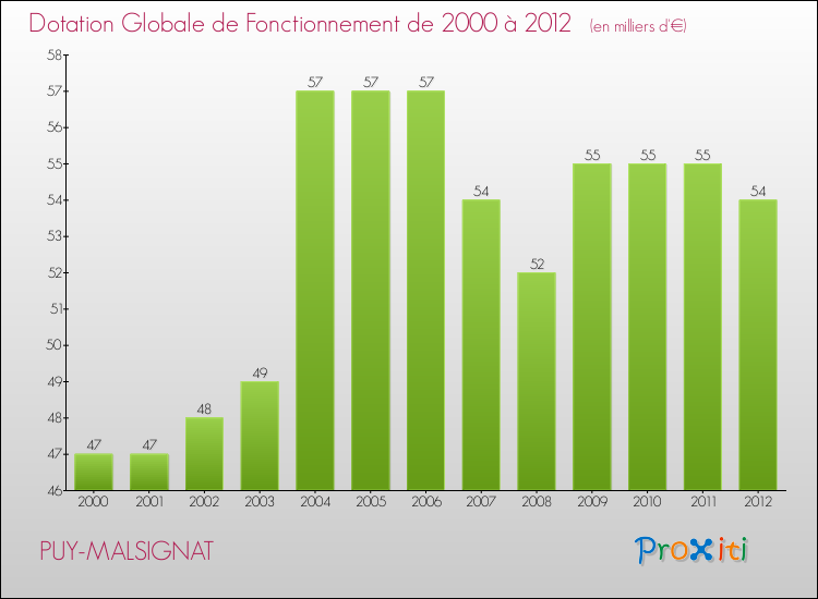 Evolution du montant de la Dotation Globale de Fonctionnement pour la commune de PUY-MALSIGNAT de 2000 à 2012 Evolution du montant de la Dotation Globale de Fonctionnement pour PUY-MALSIGNAT de 2000 à 2012