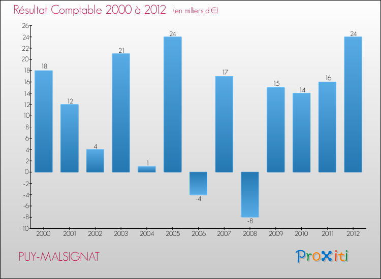 Evolution du résultat comptable pour la commune de PUY-MALSIGNAT de 2000 à 2012 Evolution du résultat comptable pour PUY-MALSIGNAT de 2000 à 2012