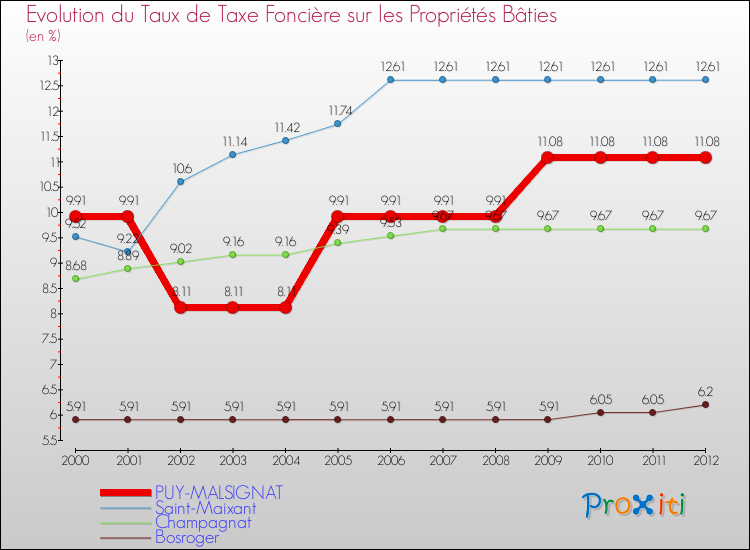 Evolution du taux de la taxe foncière sur le bati pour PUY-MALSIGNAT et les communes proches de 2000 à 2012 Comparaison des taux de taxe foncière sur le bati pour PUY-MALSIGNAT et les communes voisines de 2000 à 2012