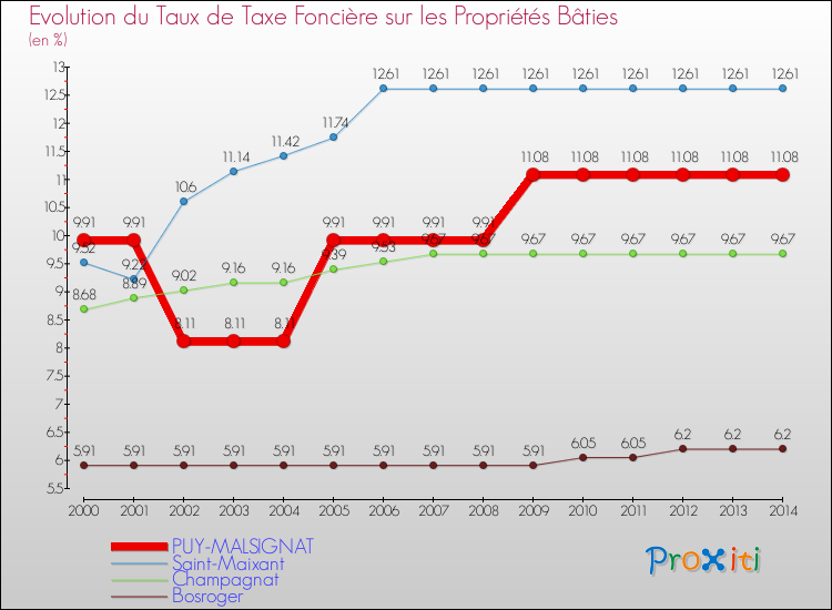 Evolution du taux de la taxe foncière sur le bati pour PUY-MALSIGNAT et les communes proches de 2000 à 2014 Comparaison des taux de taxe foncière sur le bati pour PUY-MALSIGNAT et les communes voisines de 2000 à 2014