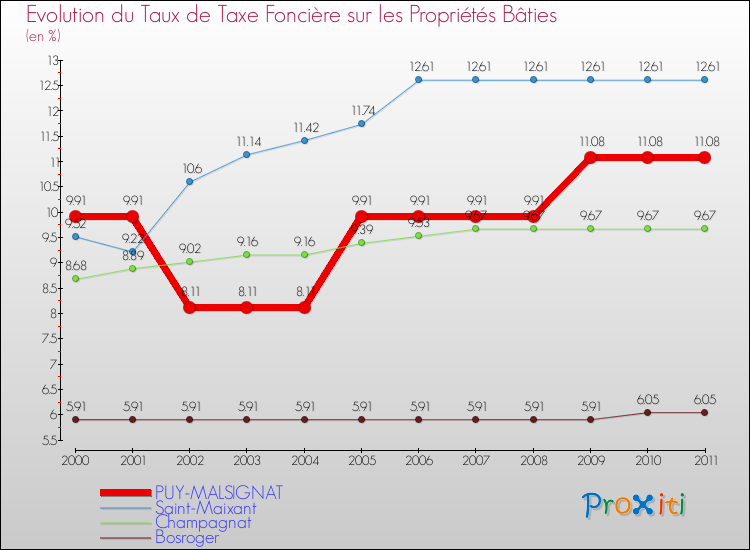 Evolution du taux de la taxe foncière sur le bati pour PUY-MALSIGNAT et les communes proches Comparaison des taux de taxe foncière sur le bati pour PUY-MALSIGNAT et les communes voisines