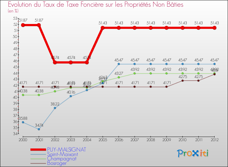 Evolution du taux de la taxe foncière sur les immeubles et terrains non batis pour PUY-MALSIGNAT et les communes proches de 2000 à 2012 Comparaison des taux de la taxe foncière sur les immeubles et terrains non batis pour PUY-MALSIGNAT et les communes voisines de 2000 à 2012