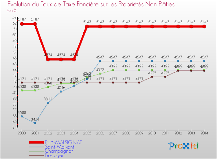Evolution du taux de la taxe foncière sur les immeubles et terrains non batis pour PUY-MALSIGNAT et les communes proches de 2000 à 2014 Comparaison des taux de la taxe foncière sur les immeubles et terrains non batis pour PUY-MALSIGNAT et les communes voisines de 2000 à 2014