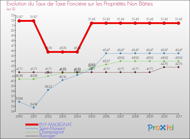 Evolution du taux de la taxe foncière sur les immeubles et terrains non batis pour PUY-MALSIGNAT et les communes proches Comparaison des taux de la taxe foncière sur les immeubles et terrains non batis pour PUY-MALSIGNAT et les communes voisines