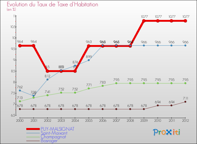Evolution du taux de la taxe d'habitation pour PUY-MALSIGNAT et les communes proches Comparaison des taux de la taxe d'habitation pour PUY-MALSIGNAT et les communes voisines