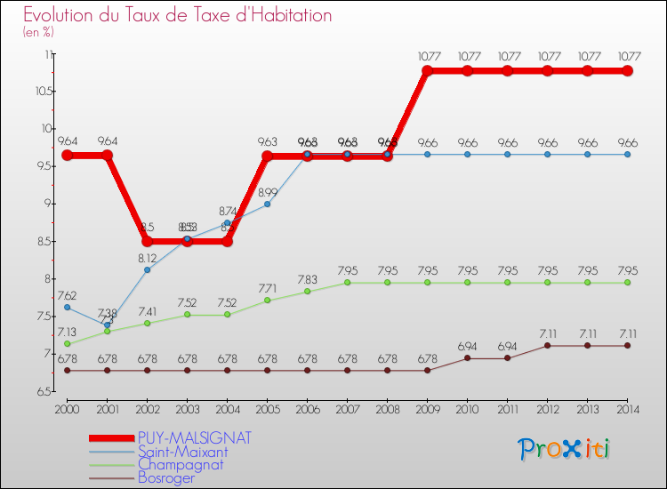 Evolution du taux de la taxe d'habitation pour PUY-MALSIGNAT et les communes proches de 2000 à 2014 Comparaison des taux de la taxe d'habitation pour PUY-MALSIGNAT et les communes voisines de 2000 à 2014