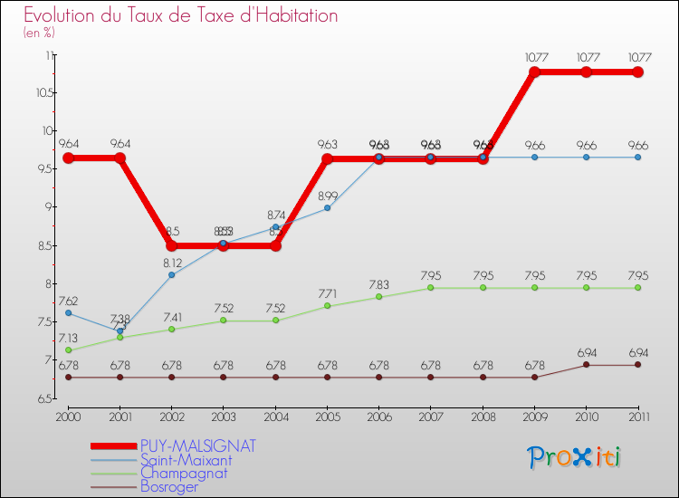 Evolution du taux de la taxe d'habitation pour PUY-MALSIGNAT et les communes proches Comparaison des taux de la taxe d'habitation pour PUY-MALSIGNAT et les communes voisines