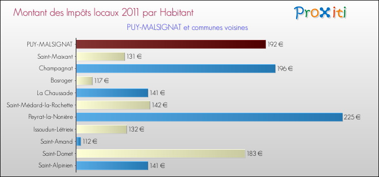 Montant des impôts locaux par Habitant pour PUY-MALSIGNAT et les communes proches Comparaison des impôts locaux par habitant pour PUY-MALSIGNAT et les communes voisines