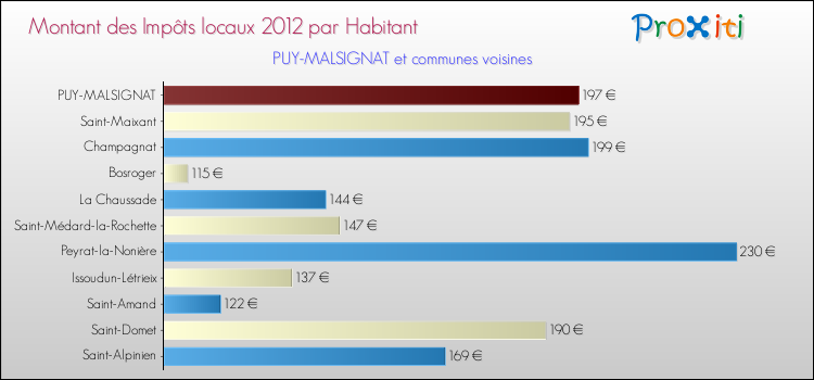 Montant des impôts locaux par Habitant pour PUY-MALSIGNAT et les communes proches Comparaison des impôts locaux par habitant pour PUY-MALSIGNAT et les communes voisines