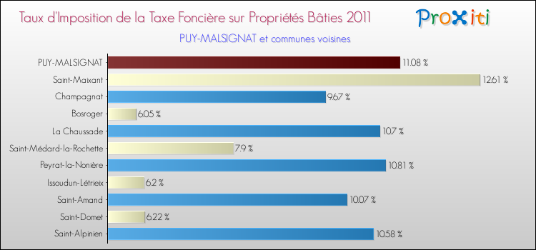 Taux d'imposition de la taxe foncière sur le bati 2011 pour PUY-MALSIGNAT et les communes proches Comparaison des taux d'imposition de la taxe foncière sur le bati 2011 pour PUY-MALSIGNAT et les communes voisines