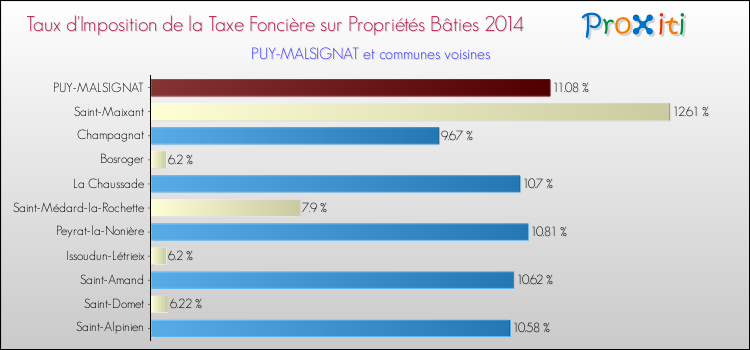 Taux d'imposition de la taxe foncière sur le bati 2014 pour PUY-MALSIGNAT et les communes proches Comparaison des taux d'imposition de la taxe foncière sur le bati 2014 pour PUY-MALSIGNAT et les communes voisines