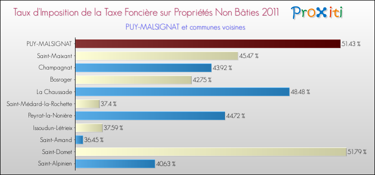 Taux d'imposition de la taxe foncière sur les immeubles et terrains non batis 2011 pour PUY-MALSIGNAT et les communes proches Comparaison des taux d'imposition de la taxe foncière sur les immeubles et terrains non batis 2011 pour PUY-MALSIGNAT et les communes voisines