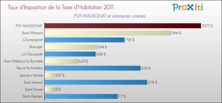 Taux d'imposition de la taxe d'habitation 2011 pour PUY-MALSIGNAT et les communes proches Comparaison des taux d'imposition de la taxe d'habitation 2011 pour PUY-MALSIGNAT et les communes voisines