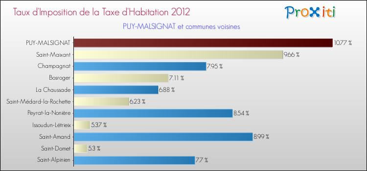 Taux d'imposition de la taxe d'habitation 2012 pour PUY-MALSIGNAT et les communes proches Comparaison des taux d'imposition de la taxe d'habitation 2012 pour PUY-MALSIGNAT et les communes voisines