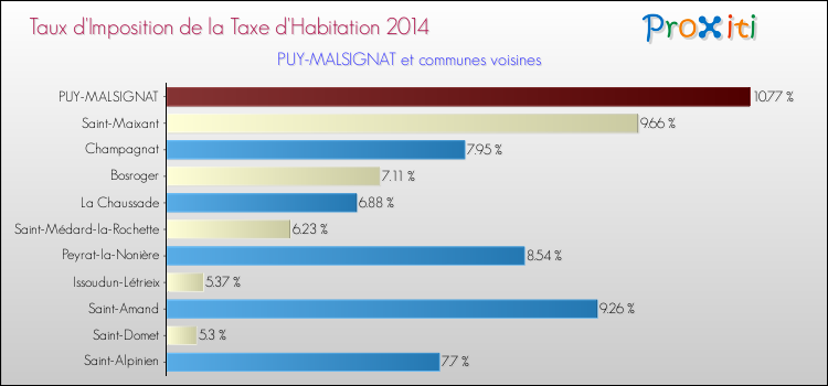 Taux d'imposition de la taxe d'habitation 2014 pour PUY-MALSIGNAT et les communes proches Comparaison des taux d'imposition de la taxe d'habitation 2014 pour PUY-MALSIGNAT et les communes voisines