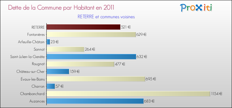 Dette par habitant de la commune en 2011 pour RETERRE et les communes proches Comparaison de la dette par habitant de la commune en 2011 pour RETERRE et les communes voisines