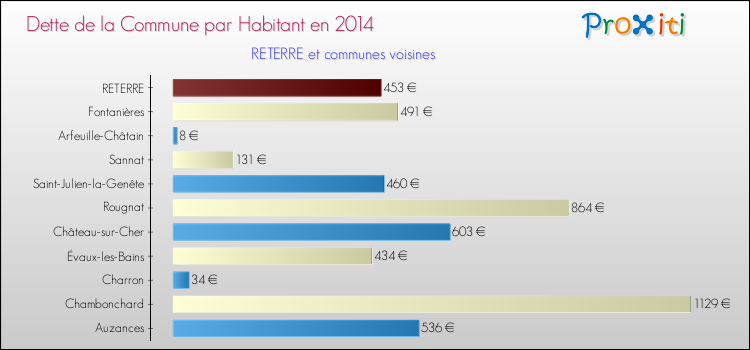 Dette par habitant de la commune en 2014 pour RETERRE et les communes proches Comparaison de la dette par habitant de la commune en 2014 pour RETERRE et les communes voisines