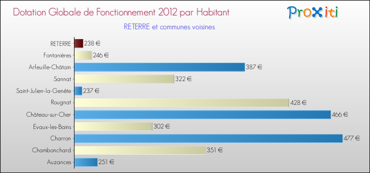 Montant des dotations globales de fonctionnement DGF par Habitant pour RETERRE et les communes proches Comparaison des des dotations globales de fonctionnement DGF par habitant pour RETERRE et les communes voisines