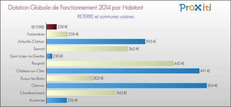 Montant des dotations globales de fonctionnement DGF par Habitant pour RETERRE et les communes proches en 2014. Comparaison des des dotations globales de fonctionnement DGF par habitant pour RETERRE et les communes voisines en 2014.