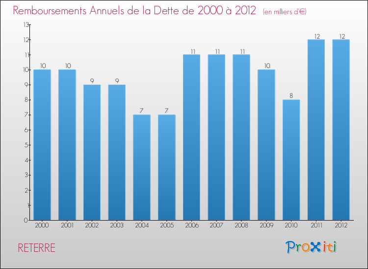 Evolution de l'annuité de la dette pour la commune de RETERRE de 2000 à 2012 Annuités de la dette pour RETERRE de 2000 à 2012
