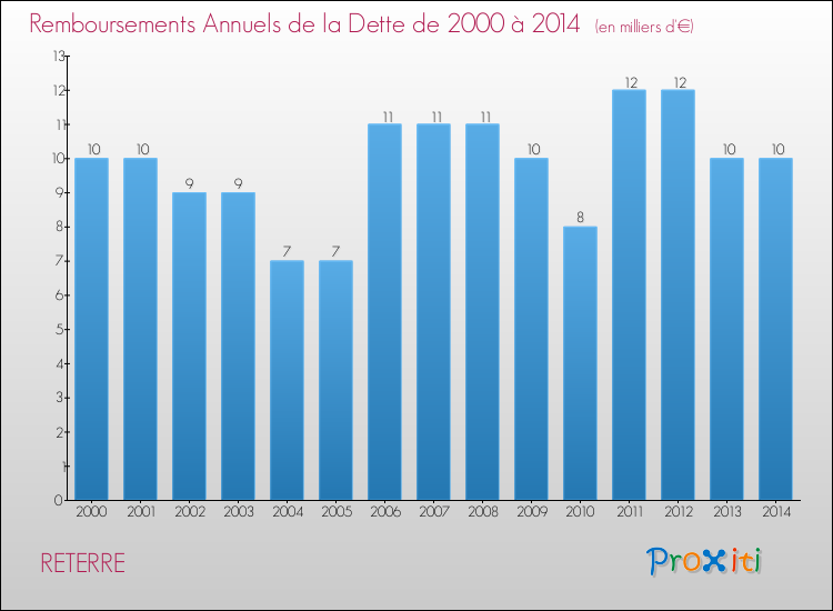 Evolution de l'annuité de la dette pour la commune de RETERRE de 2000 à 2014 Annuités de la dette pour RETERRE de 2000 à 2014