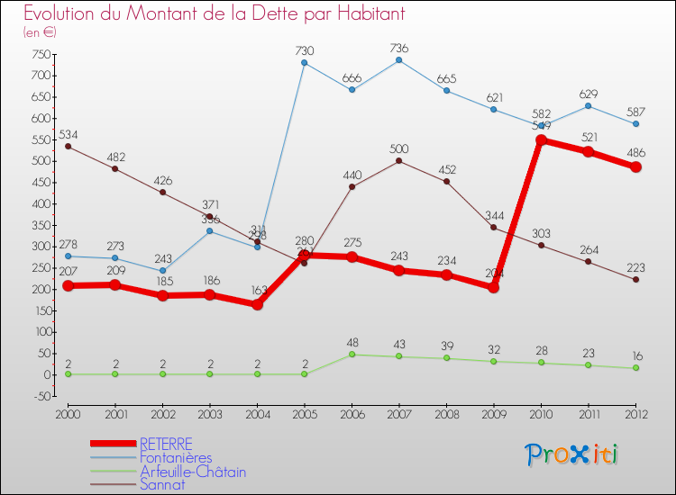 Evolution de la dette par habitant pour la commune de RETERRE et les communes proches de 2000 à 2012 Comparaison de la dette par habitant pour RETERRE et les communes voisines de 2000 à 2012