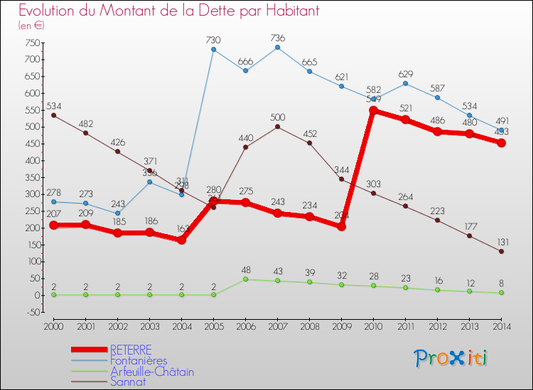 Evolution de la dette par habitant pour la commune de RETERRE et les communes proches de 2000 à 2014 Comparaison de la dette par habitant pour RETERRE et les communes voisines de 2000 à 2014