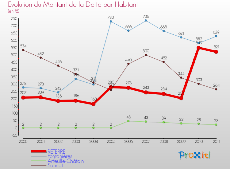 Evolution de la dette par habitant pour la commune de RETERRE et les communes proches Comparaison de la dette par habitant pour RETERRE et les communes voisines