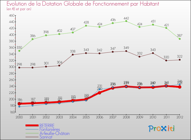 Evolution et montant de la dotation globale de fonctionnement par Habitant pour RETERRE et les communes proches Comparaison des dotations globales de fonctionnement par habitant pour RETERRE et les communes voisines