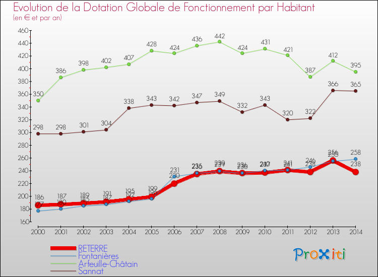 Evolution et montant de la dotation globale de fonctionnement par Habitant pour RETERRE et les communes proches de 2000 à 2014. Comparaison des dotations globales de fonctionnement par habitant pour RETERRE et les communes voisines de 2000 à 2014.