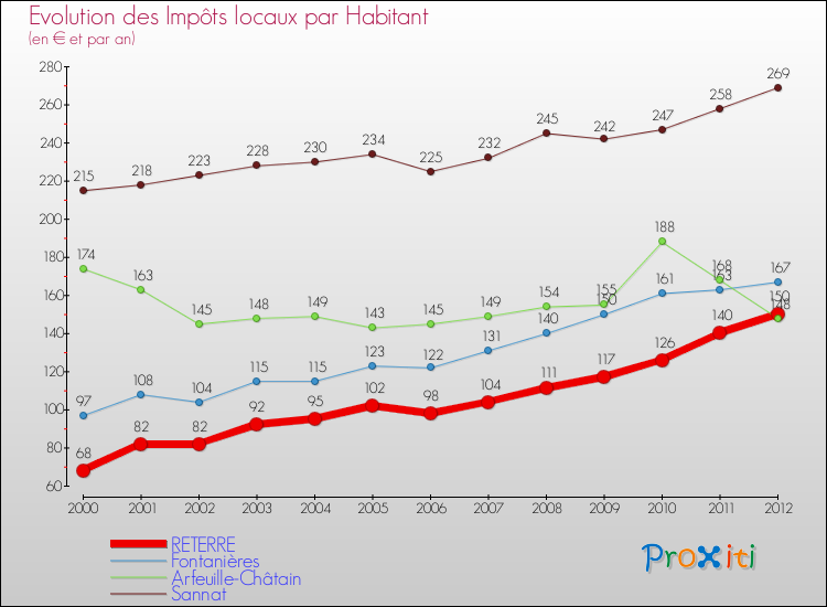 Evolution et montant des impôts locaux par Habitant pour RETERRE et les communes proches Comparaison des impôts locaux par habitant pour RETERRE et les communes voisines