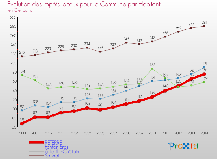 Evolution et montant des impôts locaux par Habitant pour RETERRE et les communes proches de 2000 à 2014 Comparaison des impôts locaux par habitant pour RETERRE et les communes voisines de 2000 à 2014