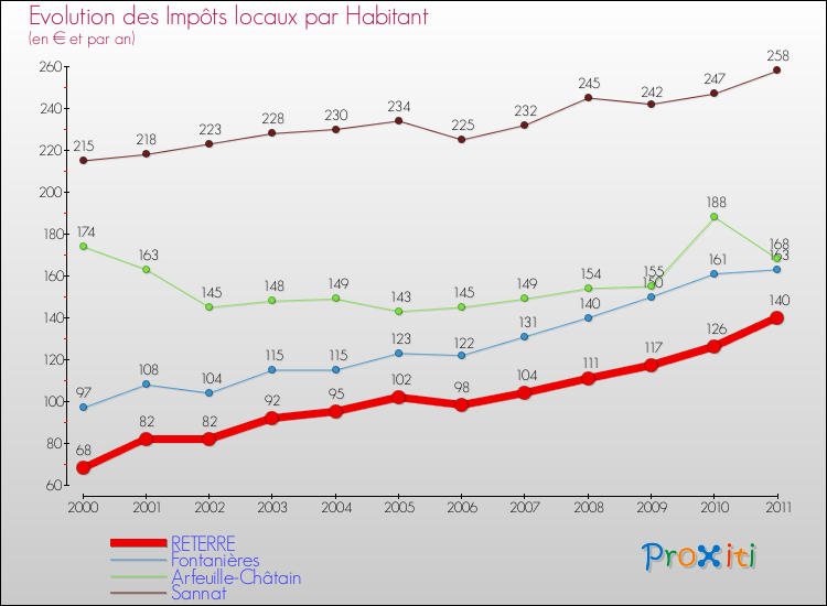 Evolution et montant des impôts locaux par Habitant pour RETERRE et les communes proches Comparaison des impôts locaux par habitant pour RETERRE et les communes voisines