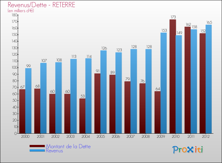 Evolution comparée de la dette et des revenus pour la commune de RETERRE de 2000 à 2012 Comparaison de la dette et des revenus pour RETERRE de 2000 à 2012