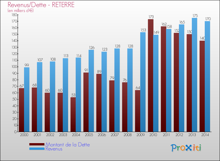 Evolution comparée de la dette et des revenus pour la commune de RETERRE de 2000 à 2014 Comparaison de la dette et des revenus pour RETERRE de 2000 à 2014