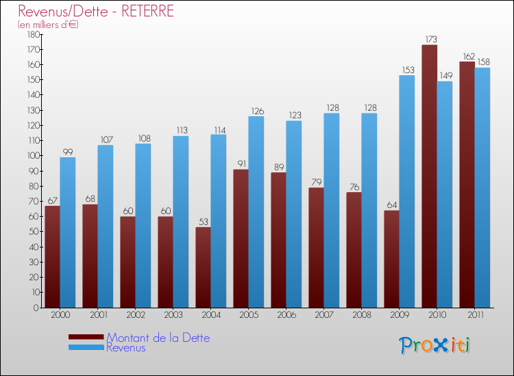 Evolution comparée de la dette et des revenus pour la commune de RETERRE de 2000 à 2011 Comparaison de la dette et des revenus pour RETERRE de 2000 à 2011