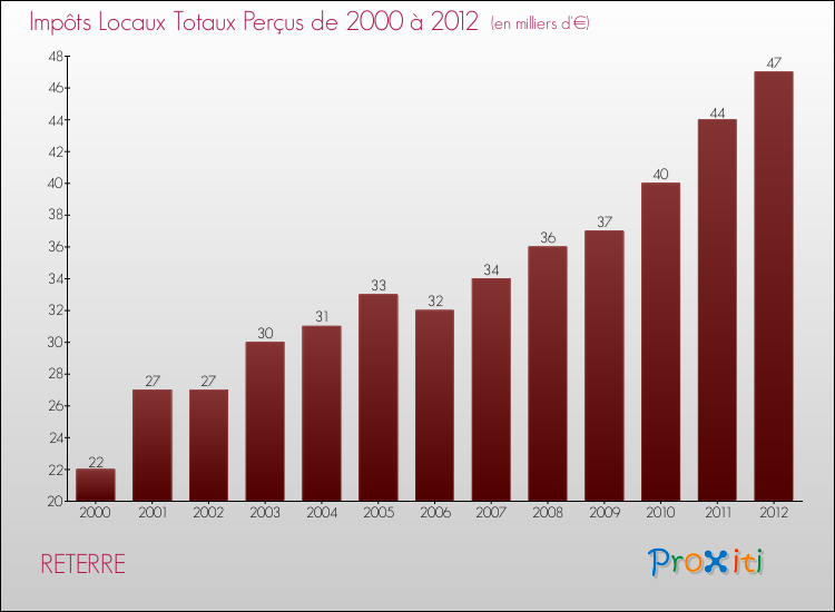 Evolution des Impôts Locaux pour la commune de RETERRE de 2000 à 2012 Evolution des Impôts Locaux pour RETERRE de 2000 à 2012
