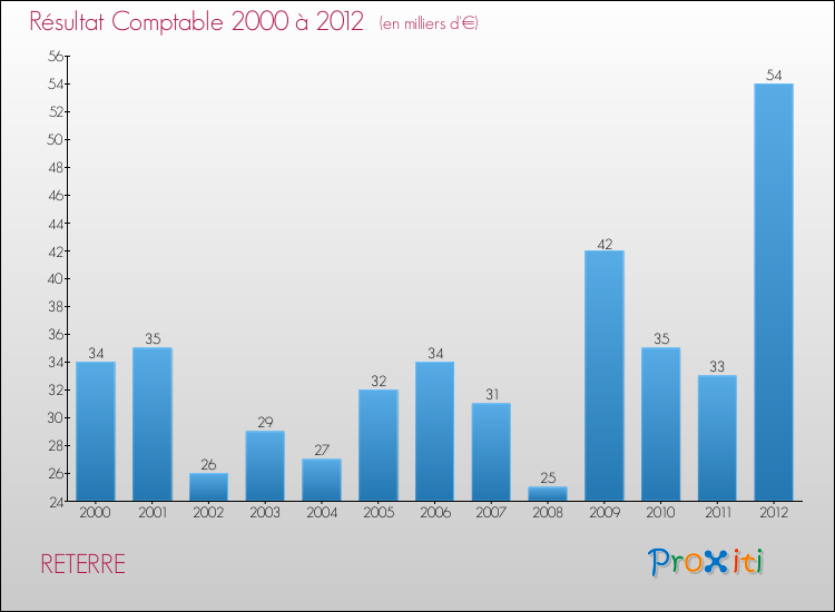 Evolution du résultat comptable pour la commune de RETERRE de 2000 à 2012 Evolution du résultat comptable pour RETERRE de 2000 à 2012