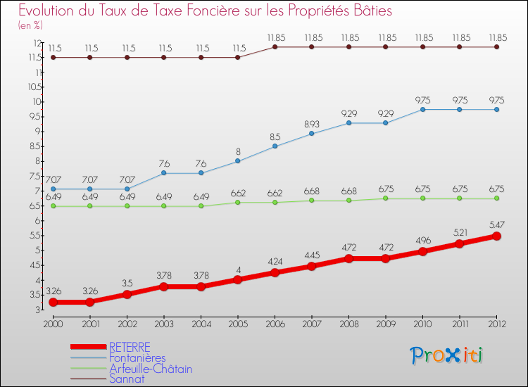 Evolution du taux de la taxe foncière sur le bati pour RETERRE et les communes proches de 2000 à 2012 Comparaison des taux de taxe foncière sur le bati pour RETERRE et les communes voisines de 2000 à 2012