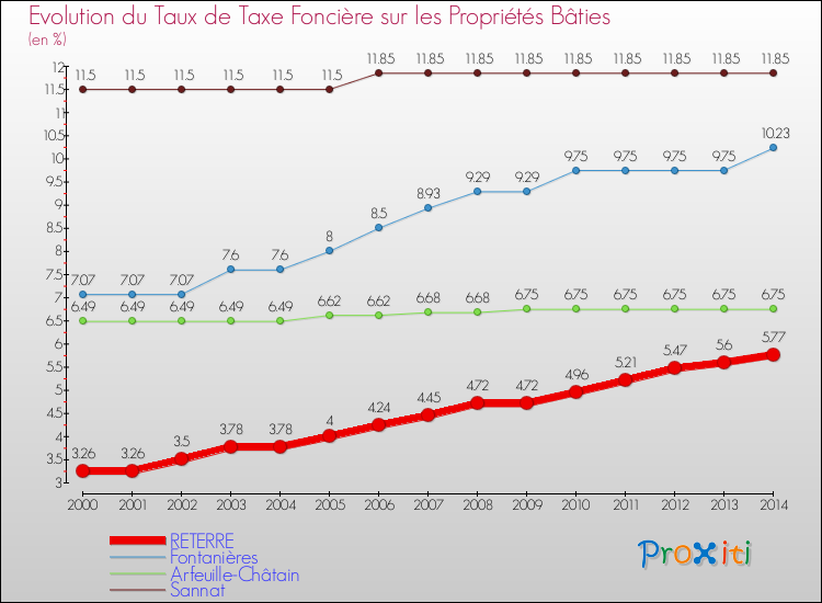 Evolution du taux de la taxe foncière sur le bati pour RETERRE et les communes proches de 2000 à 2014 Comparaison des taux de taxe foncière sur le bati pour RETERRE et les communes voisines de 2000 à 2014