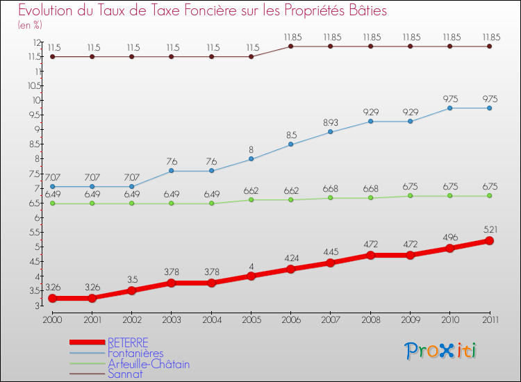 Evolution du taux de la taxe foncière sur le bati pour RETERRE et les communes proches Comparaison des taux de taxe foncière sur le bati pour RETERRE et les communes voisines