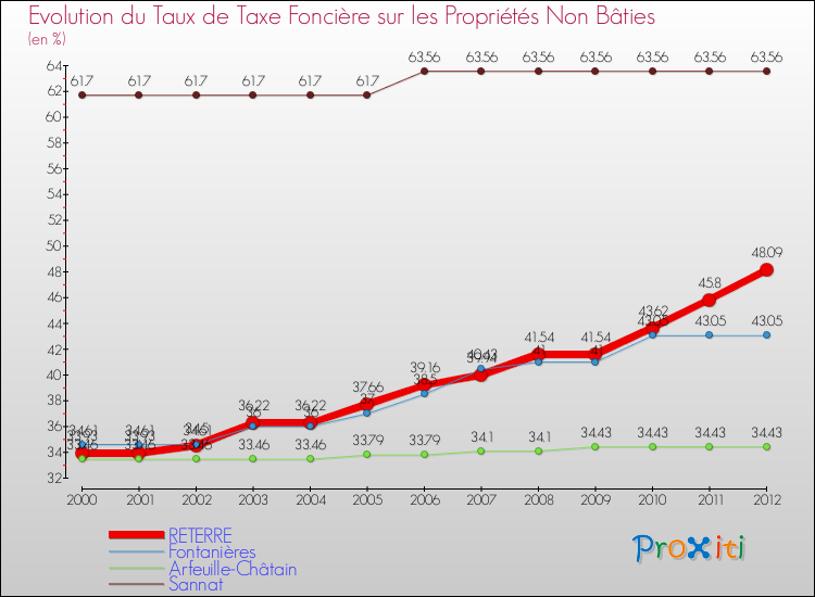 Evolution du taux de la taxe foncière sur les immeubles et terrains non batis pour RETERRE et les communes proches de 2000 à 2012 Comparaison des taux de la taxe foncière sur les immeubles et terrains non batis pour RETERRE et les communes voisines de 2000 à 2012