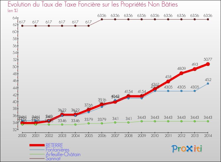 Evolution du taux de la taxe foncière sur les immeubles et terrains non batis pour RETERRE et les communes proches de 2000 à 2014 Comparaison des taux de la taxe foncière sur les immeubles et terrains non batis pour RETERRE et les communes voisines de 2000 à 2014