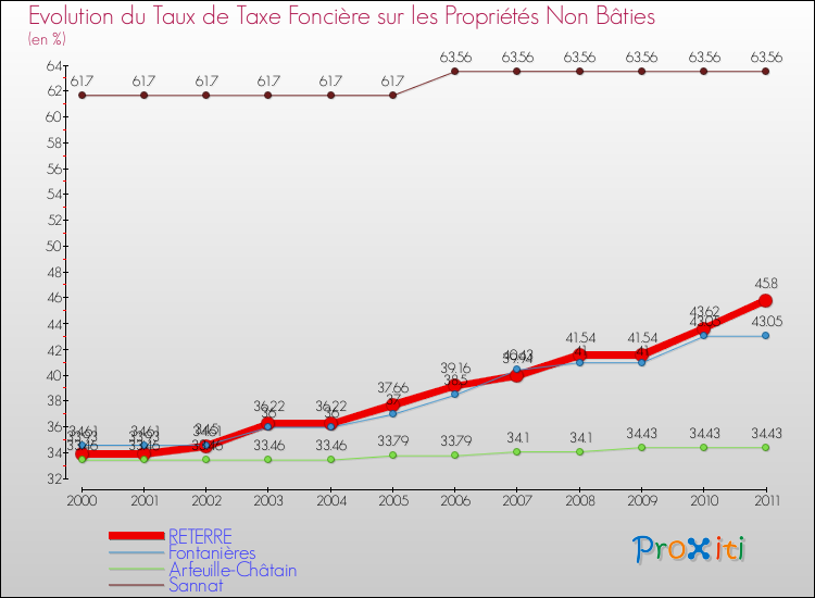Evolution du taux de la taxe foncière sur les immeubles et terrains non batis pour RETERRE et les communes proches Comparaison des taux de la taxe foncière sur les immeubles et terrains non batis pour RETERRE et les communes voisines