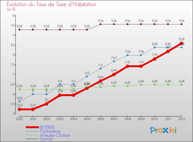 Evolution du taux de la taxe d'habitation pour RETERRE et les communes proches Comparaison des taux de la taxe d'habitation pour RETERRE et les communes voisines