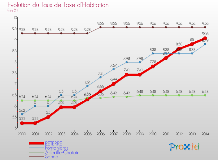 Evolution du taux de la taxe d'habitation pour RETERRE et les communes proches de 2000 à 2014 Comparaison des taux de la taxe d'habitation pour RETERRE et les communes voisines de 2000 à 2014