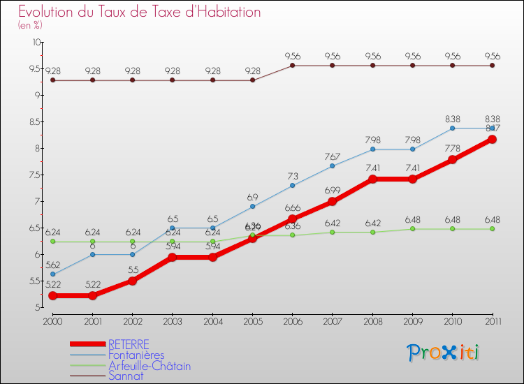 Evolution du taux de la taxe d'habitation pour RETERRE et les communes proches Comparaison des taux de la taxe d'habitation pour RETERRE et les communes voisines