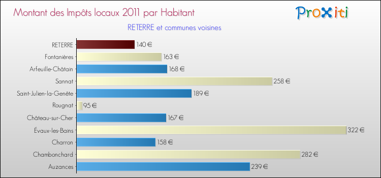 Montant des impôts locaux par Habitant pour RETERRE et les communes proches Comparaison des impôts locaux par habitant pour RETERRE et les communes voisines